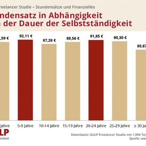 Höheres Alter, mehr Erfahrung, mehr Geld