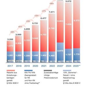 Abbildung 4: Herstellerabschläge in der GKV 2017-2025 in Millionen Euro. Im Vergleich zum Vorjahr sind die Herstellerabschläge 2025 um mehr als acht Prozent gestiegen.(Bild:  BPI)