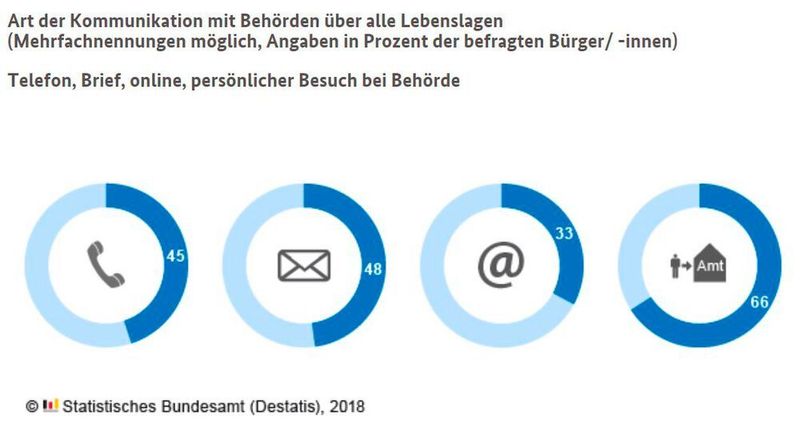 Online kommunizierte 2017 ein Drittel der befragten Personen mit den Behörden. Zwei Drittel und damit die meisten befragten Personen suchten 2017 die Behörden persönlich auf. In mehreren Lebenslagen wie der Heirat/Lebenspartnerschaft und der Arbeitslosigkeit schreiben gesetzliche Regelungen dies vor, weshalb der Wert in diesen Lebenslagen besonders hoch ausfällt. Dahinter rangieren fast gleichauf der postalische und telefonische Kontakt, den jeweils knapp die Hälfte der Bürgerinnen und Bürger in Anspruch nehmen. (Destatis)