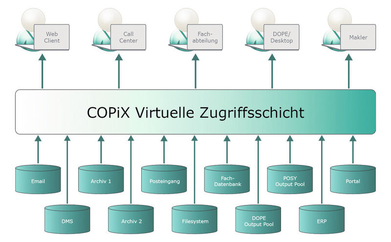 COPiX - Die Content Service Plattform von icon (Grafik: icon)