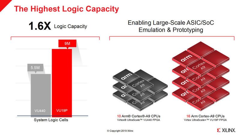 Vergleich zum Vorgänger: Der im 16-nm-Verfahren gefertigte VU19P verfügt mit 9 Millionen System-Logikzellen die 1,6-fache Logikkapazität im Vergleich zu seinem Vorgänger, dem 20-nm-FPGA VU440. (Xilinx)