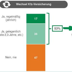 Ob die Befragten hier immer wahrheitsgemäß Auskunft gaben? Ein Versicherungsexperte sagt nein und legt eigene Erfahrungen zugrunde.(Bild:  Dekra)