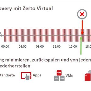Mit Zerto Virtual Replication kann man einfach zu einem Zeitpunkt zurückkehren, der wenige Sekunden vor einem Vorfall liegt.