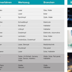 Märkte und Anwendungen kundenspezifischer High-performance Bewegungs- und Positioniersysteme
