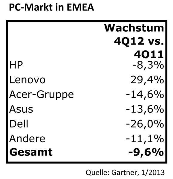 Sowohl Acer als auch Asus verloren stärker als der Markt. (Bild: IT-BUSINESS)