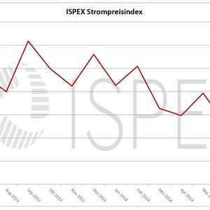 Nach der langen Seitwärtsbewegung seit April dieses Jahres stiegen die Strompreise an den Handelsplätzen im Laufe des Julis verhältnismäßig deutlich an.