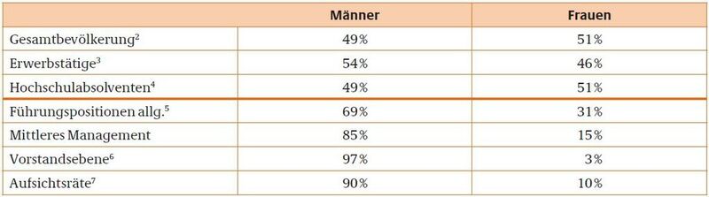 Obwohl heute Frauen ebenso häufig ein Studium absolvieren und ebenso hoch qualifiziert sind wie Männer, sind sie in den Führungspositionen der deutschen Wirtschaft, vor allem im Top-Management (Vorstand, Aufsichtsräte), deutlich unterrepräsentiert. Das belegen die Zahlen eindrucksvoll. (Grafik: BMFSFJ, 11/2011)