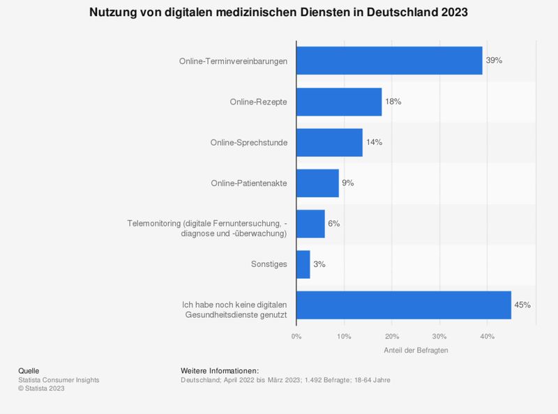 45 Prozent der Deutschen haben noch keinen digitalen Gesundheitsdienst genutzt. Von denjenigen, die bereits darauf zurückgegriffen haben, nutzten die meisten die Online-Terminvereinbarung (39 Prozent) oder das E-Rezept (18 Prozent). Nur 6 Prozent haben Erfahrungen mit Telemonitoring, wie etwa der digitalen Fernüberwachung, gemacht. (Statista)