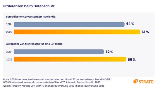 Europäische Standorte der Cloud sind bei den Befragten von Bedeutung.(Bild:  Strato)