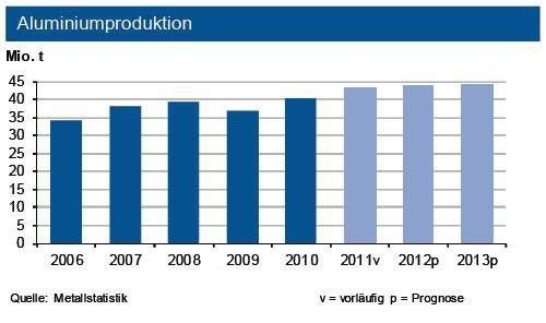 Die Aluminiumproduktion erhöhte sich bis Ende September 2012 um 2,5 %. China (+10 %) und die Golfregion (+6,5 %) überkompensierten die Rückgänge in anderen Regionen. Die IKB erwartet 2012 einen Produktionsrekord von rd. 44 Mio. t. (Quelle: siehe Grafik)