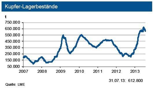 Die Lagerbestände an der LME haben sich stabilisiert, diejenigen an der SHFE leicht reduziert. Die Handelskontrakte bei investiven Anlegern liegen derzeit um 60 % über dem Vorjahresniveau. Hier wird auf kräftig anziehende Preise spekuliert. (Quelle: siehe Grafik)