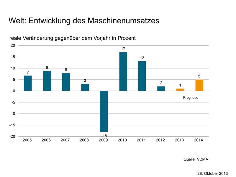 Aktuelle Konjunkturdaten zum Maschinenbau. (Bild: VDMA)