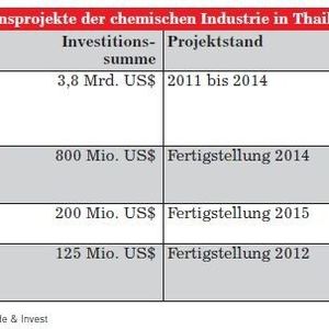 Investitionsprojekte der chemischen Industrie in Thailand