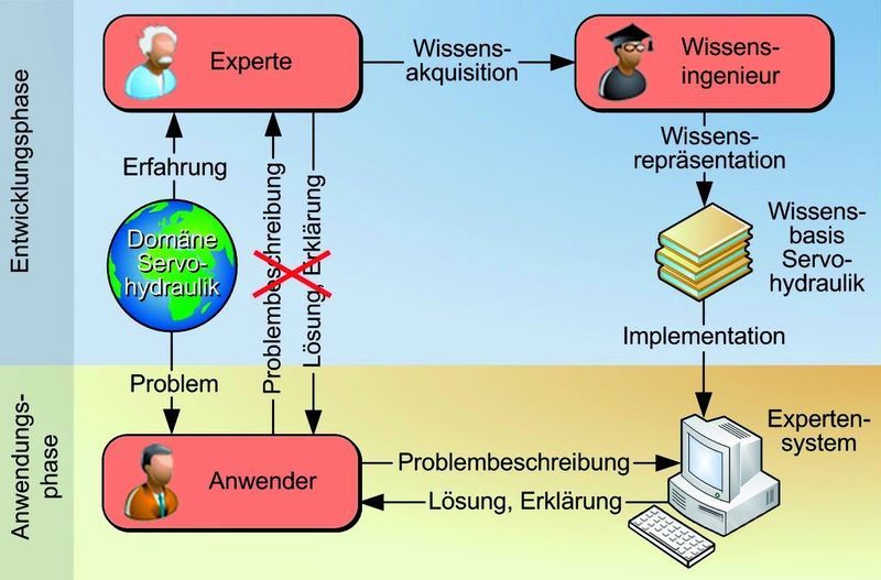 Bild 2: Die Auslegungssoftware übernimmt die Aufgabe des Experten, wenn kein direkter Kontakt möglich oder gewünscht ist. (Archiv: Vogel Business Media)
