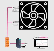 Ventilatoren mit Sensoren überwachen (Bild: Stego Connect)