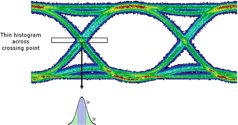 Image 2: In an eye diagram, jitter is represented as a widening of the critical timing crossover point in the data stream. (Image:Kevin K. Gifford/University of Colorado)