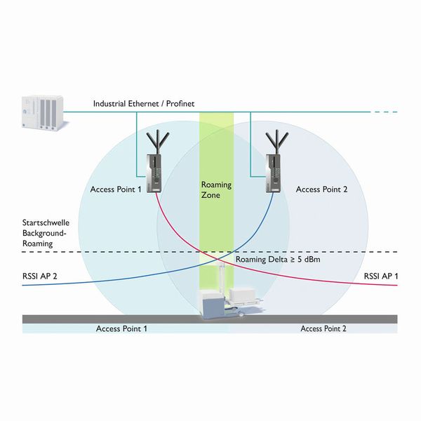 Der WLAN Client muss so optimiert sein, dass er sich automatisch zum frühestmöglichen Zeitpunkt mit dem besten verfügbaren Access Point verbindet. (Phoenix Contact)