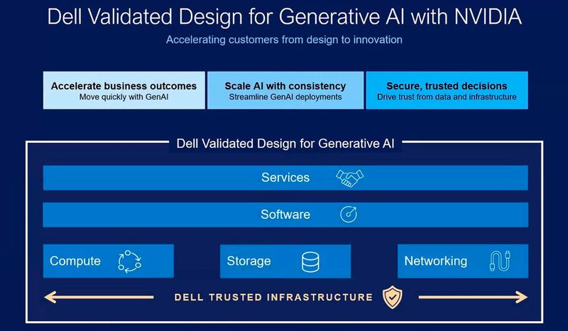Dell Validated Design for Generative AI mit Nvidia verwendet Nvidias NeMo-Framework und führt Dells eigenes „Projekt Helix“ fort.  (Bild: Dell)