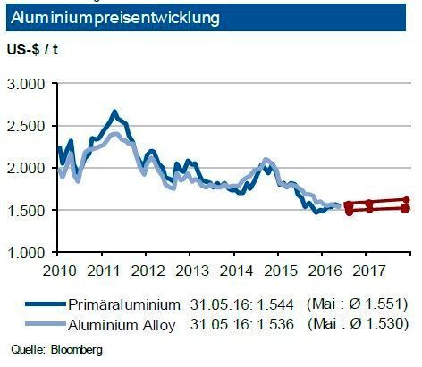 Die Primäraluminiumpreise bewegten sich im Verlauf des Mai 2016 weiter um die Marke von 1.600 US-$/t. Die investive Nachfrage sank zuletzt kräftig: Die Zahl der Handelskontrakte halbierte sich bis Ende Mai 2016 gegenüber dem Wert des Vormonats. Die physische Nachfrage profitiert dagegen weiter von der guten Automobilkonjunktur und anderen Abnehmerbereichen. Der aktuelle Kapazitätsaufbau bei Recyclingaluminium wird in den nächsten Jahren zur Marktversorgung notwendig. Bis Ende des dritten Quartals 2016 erwartet die IKB eine Preisbewegung für Primäraluminium um die Marke von 1.600 US-$ je t in einem Band von +200 US-$ je t. Gegen Quartalsende sollte sich der Preis dann schon um 1.700 US-$ je t bewegen, die Notierung von Recyclingaluminium dürfte sich um den gleichen Wert bewegen. (siehe Grafik)
