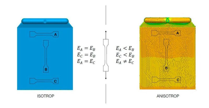 Isotrope Zugstäbe vs. anisotrope Zugstäbe (Barlog-Gruppe)