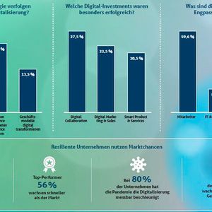 Hier äußern sich die Resilienzmeister zu ihren Digitalisierungsstrategien. Sie haben die Chancen erkannt!(Bild:  Telekom)