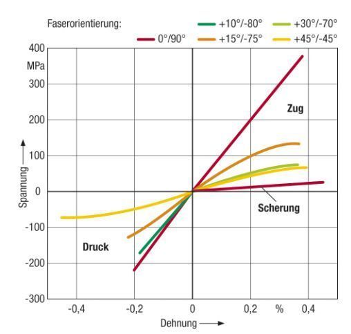 Repräsentative Spannungs/Dehnungs-Diagramme von Zug- und Scherversuchen an Proben mit unterschiedlichen Winkeln zwischen Faserorientierung und Belastungsrichtung. Bild: Uni Bremen (Archiv: Vogel Business Media)
