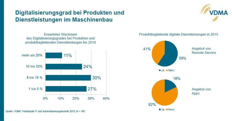 VDMA: Maschinenbau treibt Industrie 4.0 voran (Bild: VDMA)