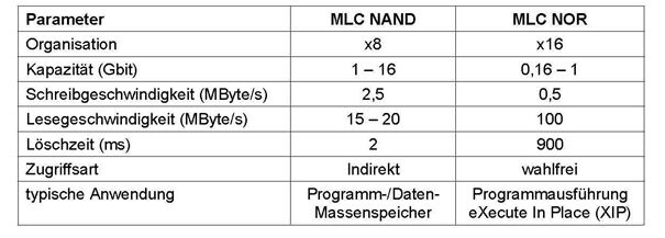 Typische Parameter von MLC-Varianten der beiden Flash-Techniken: SLC-NAND-Speicher ist etwa dreimal teurer als MLC-NAND-Speicher. SLC hat allerdings eine etwa zehnmal längere Lebensdauer als MLC. (Archiv: Vogel Business Media)