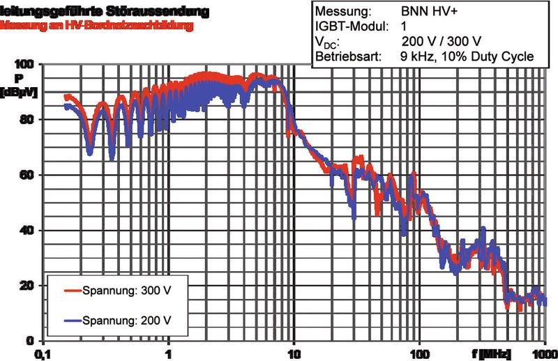 Bild 2: Störaussendung IGBT-Modul auf Komponentenebene an Bordnetznachbildung bei variabler Spannung VDC (Westsächsische Hochschule Zwickau)
