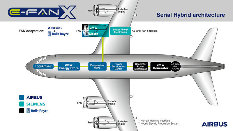 Der hybrid-elektrische Technologiedemonstrator E-Fan X wird voraussichtlich 2020 im Anschluss an eine umfassende Bodentest-Kampagne fliegen, provisorisch auf einem Bae-146-Testflugzeug, wobei eine der vier Gasturbinen-Strahltriebwerke des Flugzeugs durch einen Zwei-Megawatt-Elektromotor ausgetauscht werden.  (Airbus)