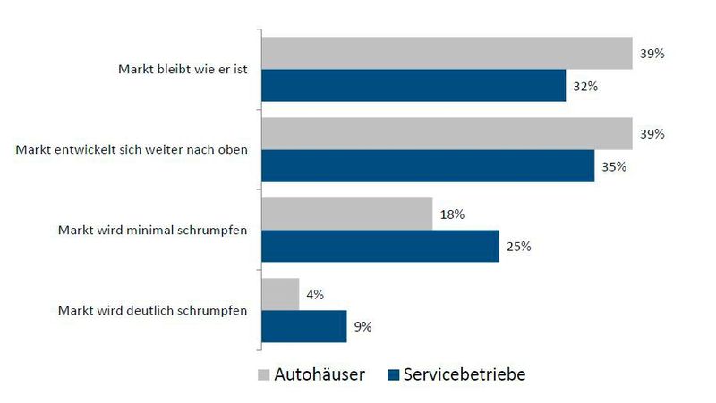 Frage 2: Wie schätzen Sie den Markt für klassische Fahrzeuge in den kommenden Jahren ein?  (Bild: BIX)