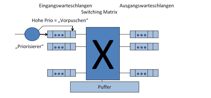 Abbildung 2: Switch-Modell mit einfacher Priorisierung; Bild: Dr. Franz-Joachim Kauffels (Archiv: Vogel Business Media)