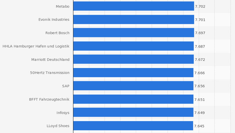 Rank 51-60 beim Ranking der besten 100 Arbeitgeber in Deutschland im Jahr 2013 nach ermittelten Scorewerten (0 = schlechteste, 10.000 = beste Bewertung). (Bild: Statista; kununu.com; Xing; Focus)