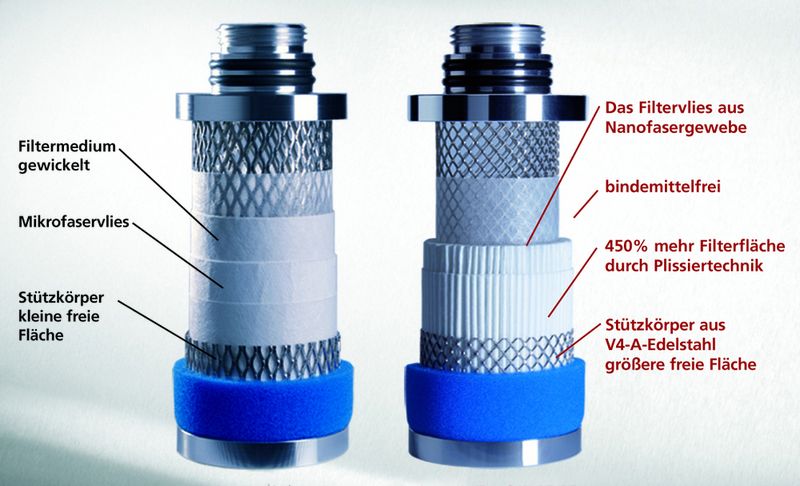 Bild 3: Der Vergleich zwischen alt (links) und neu zeigt den Unterschied: Die neue Art der Filterwicklung (rechts) vergrößert die Filterfläche um 450%. (Archiv: Vogel Business Media)