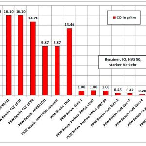 Der Anteil des Pkw-Verkehrs am Schadstoffaufkommen, abhängig von den Emissionsklassen, hier im Fall Kohlenmonoxid (CO); ganz links: 