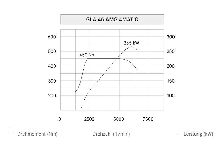 Leistungs- und Drehmomentkurve des AMG-Antriebs. (Foto: Mercedes)