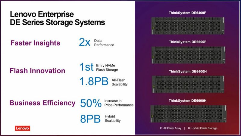 Mit dem ThinkSystem DE6400F und 6600F bringt Lenovo Entry-Systeme mit NVMe-Flash-Medien. Zusätzlich kommen zwei Hybrid-Storage-Systeme mit bis zu 8 PB Speicher, die ein besonders gutes Preis-Leistungs-Verhältnis liefern sollen.  (Bild: Lenovo)