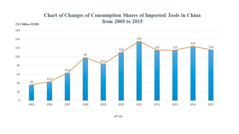 Chart of changes of consumption shares of imported tools in China in 2005 - 2015 (China Machinery Industry Federation MEI.NET.CN)