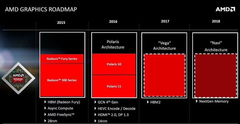 Die Polaris-Architektur startet in der Mittelklasse, soll aber einen deutlichen Leistungszuwachs liefern. High-End mit High Bandwith Memory 2.0 kommt mit Vega im kommenden Jahr. (AMD)