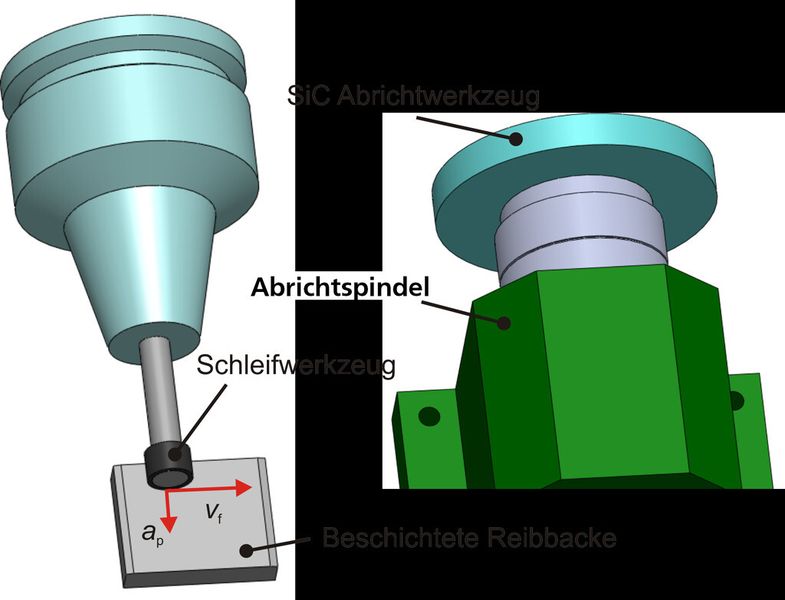 Bild 2: Versuchsaufbau zum Schleifen von Hartstoffschichten mit Schleifstiften auf Bearbeitungszentren. Prozessparameter: Schnittgeschwindigkeit vc = 10 m/s, Vorschub vf = 200 mm/min, Zustellung ae = 10 µm, Zeilenabstand ap = 2,1 mm. (Bild: ISF)