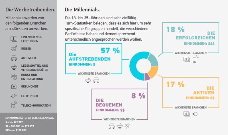 Die 18- bis 35-Jährigen müssen in 4 Zielgruppen eingeteilt werden, um ihre Bedürfnisse genau analysieren zu können. (Bildquelle: Turn)