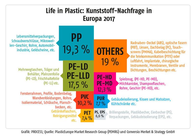  (PROCESS; Quelle: PlasticEurope Market Research Group (PEMRG) und Conversio Merket & Strategy GmbH)