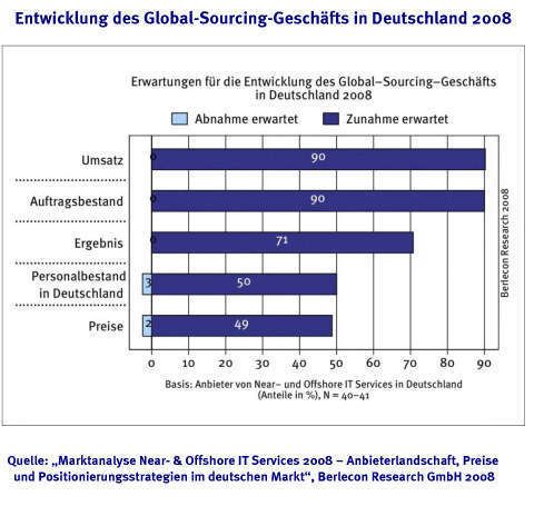 Für die Bereiche Umsatz und Auftragsbestand erwarten rund 90 Prozent der befragten ID-Dienstleister eine Zunahme (Quelle Berlecon Research.) (Archiv: Vogel Business Media)