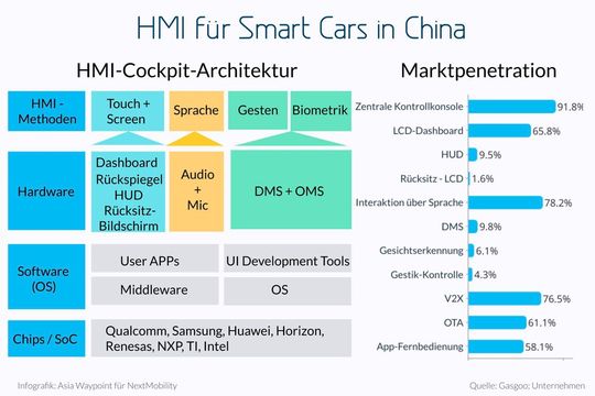 Einsatzgebiete, Hersteller und Marktpenetration der HMI-Technologie in China.(Bild:  Asia Waypoint)
