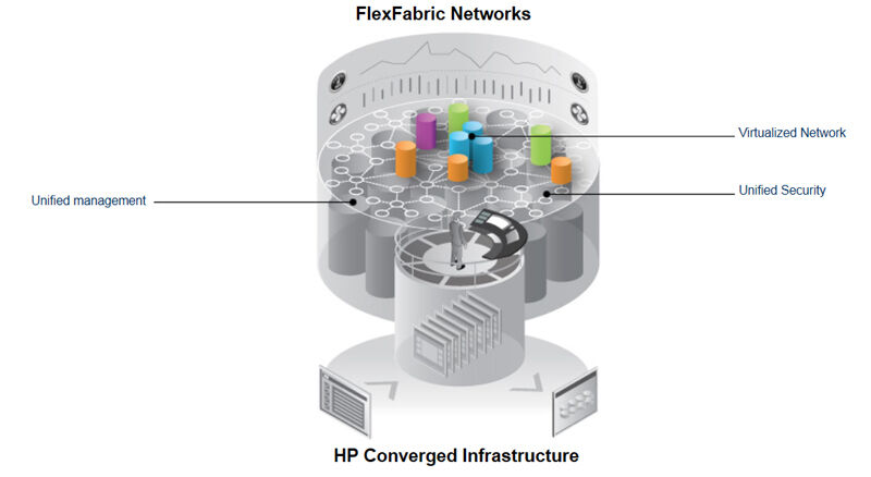 Die Fabric-Architektur gehört bei HP in das Thema „Converges Infrastructure“, Bild: HP (Archiv: Vogel Business Media)