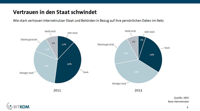 Vertrauen in den Staat schwindet: Mit 58 Prozent geben mehr als die Hälfte der Internetnutzer an, dass sie Staat und Behörden in Bezug auf ihre persönlichen Daten im Netz wenig oder überhaupt nicht vertrauen. Vor zwei Jahren waren es erst 40 Prozent. (Bild: Bitkom)