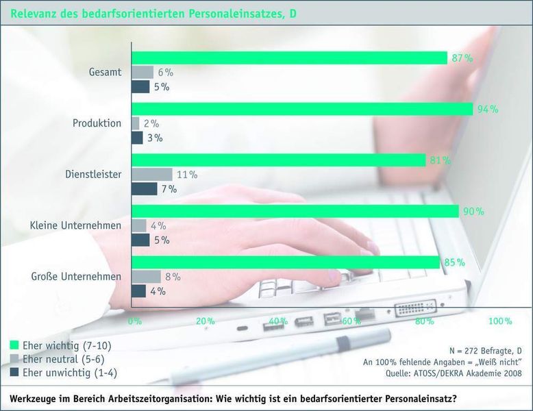 Wie wichtig ist ein bedarfsorientierter Personaleinsatz im Bereich Arbeitszeitorganisation? (Archiv: Vogel Business Media)