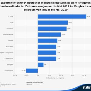 (Quelle: Statistisches Bundesamt / VDMA / Statista)