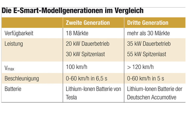 Die neue Generation des E-Smart hat vor allem bei der Leistung zugelegt – mit positiven Folgen für Endgeschwindigkeit und Beschleunigung. (Daimler)