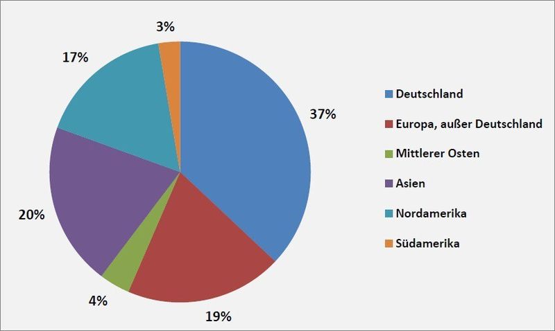 Bild 5: Hier sind die geografischen Wachstumsimpulse zu sehen, die von den relevanten Unternehmen registriert werden. Branchenbezogen liegen hier der Automobilsektor und die Luftfahrt vorne. (Bild: Alle Beteiligten)